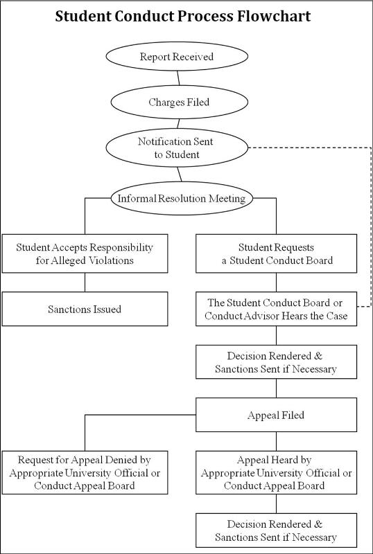 Student Conduct Process Flowchart